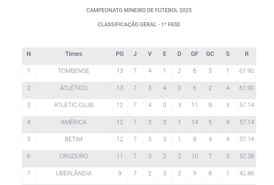 zonadeclubismo's tweet photo. o Campeonato Mineiro é tão absurdo

que o único já classificado para as semifinais é o SEXTO na classificação geral

📸 UFMG https://t.co/2DGsIm55dG