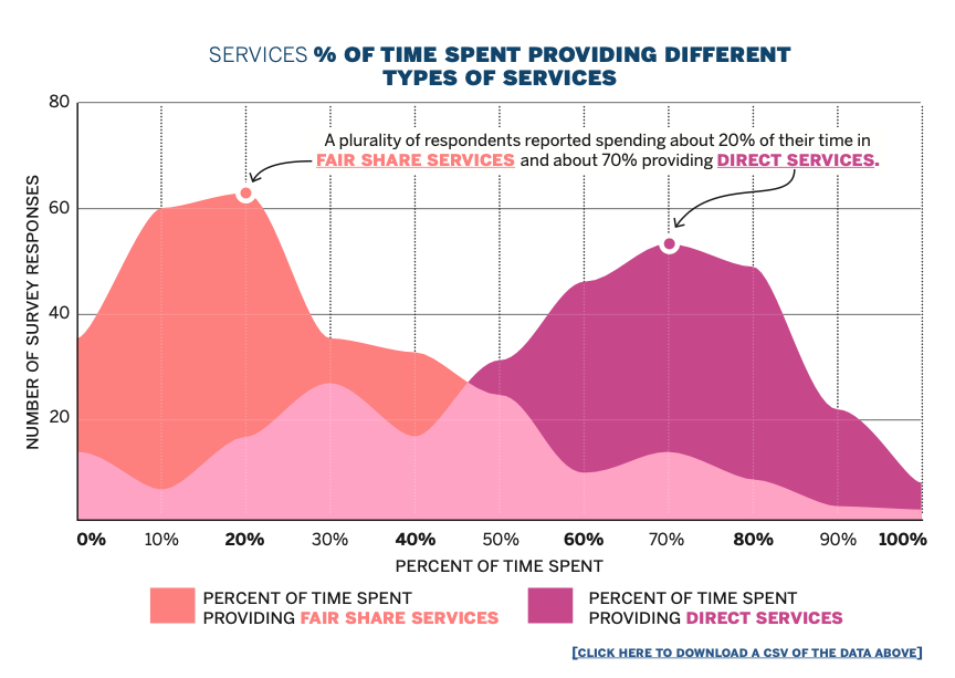 ✏️ Who are Indiana's school counselors, psychologists, and social workers? The Bowen Center recently did a deep dive on Indiana's school-based behavioral health workforce, check out the full PDF of our report, or sift through the data yourself with our data viz at the link below.