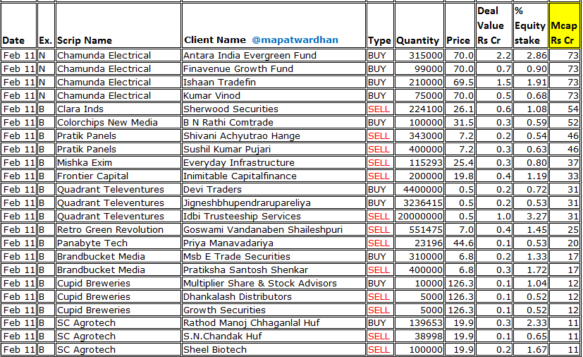 MAPATWARDHAN's tweet photo. *Today's bulk / block deals*
#SWSolar #AfcomHoldings #SarTeleventure #EssenSpeciality #SudarshanPharma #VTM #PermanentMagnets #KisanMouldings #ABInfrabuild #HighEnergyBatteries #StarPaperMills #AgarwalToughenedGlass #MuraeOrganisor #CGFL #RajnishRetail #SprightAgro https://t.co/mB14qtudMq