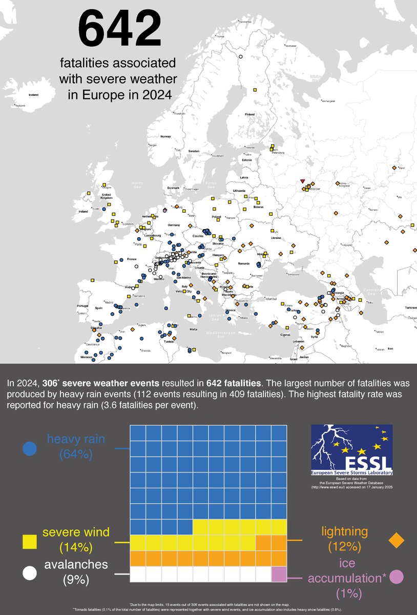 In 2024, we've recorded 642 severe weather related fatalities. Majority of them (409 or 64%) were produced by heavy rainfall. Severe wind gusts and lightning were second and third leading cause of fatalities.