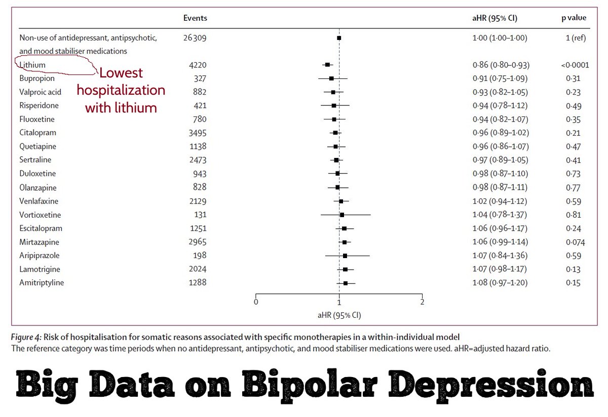 Only lithium linked to lower hospitalization for bipolar depression in study of 105,000:
pubmed.ncbi.nlm.nih.gov/39922213

They compared same patient before and after starting each med, adjusted for confounders.

Other studies in bipolar &amp; unipolar reach same conclusion for lithium.