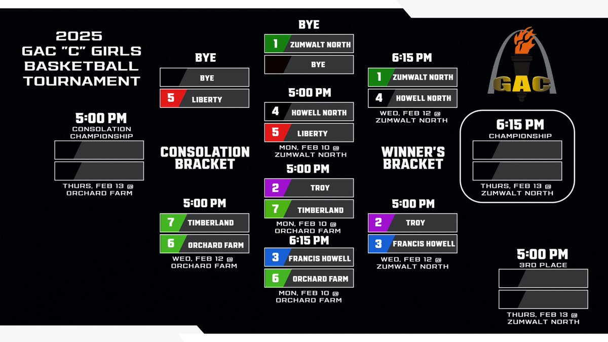 Congrats to our C-Team girls! Big win over Liberty last night! They will play FZN in the semi-final game on Wednesday!! #riseabove #uKNIGHTed <a href="/TMoranFHN/">Tommy Moran</a> <a href="/FHN_JVgirlBBall/">Howell North JV & C Team Girls Basketball</a> <a href="/SCoates1331/">Scott Coates</a> <a href="/fhnactivities/">Mike Janes</a>