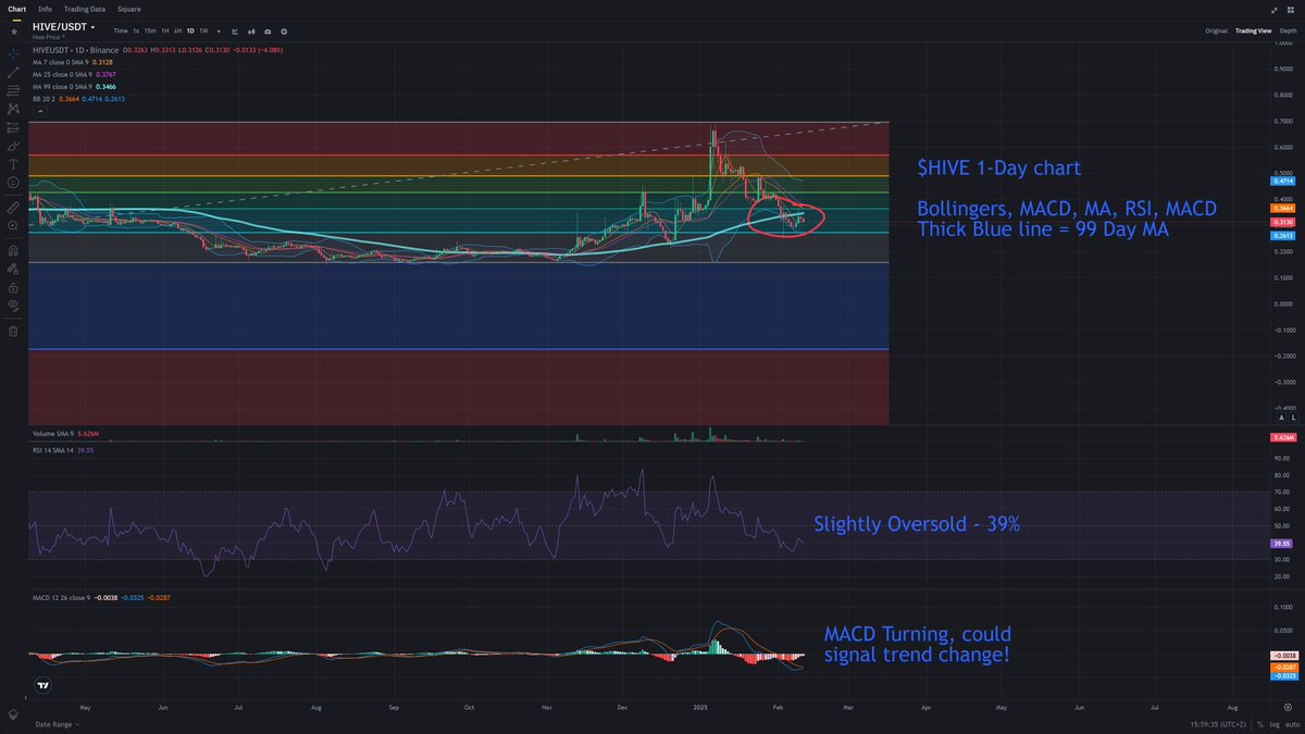 📊 $HIVE 1-Day Chart Update 

ℹ️ The 99-Day MA is key resistance; breaking it needs serious buying pressure! A $BTC pump/dump will likely decide the trend. Bitcoin must hold its own 99-Day MA, or #altcoins are in for a bad week!

📈Big moves ahead! 📉

#HIVE #Crypto #Bitcoin