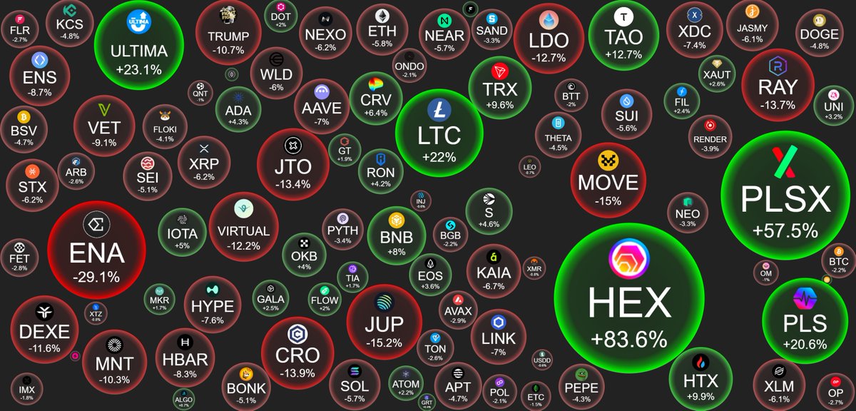 WOW, <a href="/RichardHeartWin/">Richard Heart</a> fam, did you see this? $PLSX and $HEX are the top gainers of the week!!! 👏