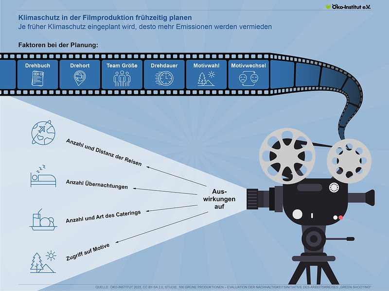 Die #Berlinale geht bald los! Und wir freuen uns auf kurze, lange, spannende und dramatische Filme. Aber wie steht's um die #Nachaltigkeit in der #Filmproduktion? Unsere Grafik zeigt, wo Emissionen entstehen und wie gesenkt werden können: flickr.com/photos/oekoins…