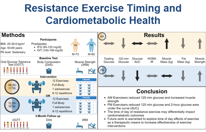 Journal of Applied Physiology (@japplphysiol) on Twitter photo This is your weekly #ArticleinPress and reminder to hit the gym! Timing of Resistance Exercise and Cardiometabolic Outcomes in Adults with Prediabetes: A Secondary Analysis (Jason Thomas et al. <a href="/UofU_HK/">U of U Health & Kinesiology</a>):
ow.ly/PZG750UXVEj This is your weekly #ArticleinPress and reminder to hit the gym! Timing of Resistance Exercise and Cardiometabolic Outcomes in Adults with Prediabetes: A Secondary Analysis (Jason Thomas et al. <a href="/UofU_HK/">U of U Health & Kinesiology</a>):
ow.ly/PZG750UXVEj