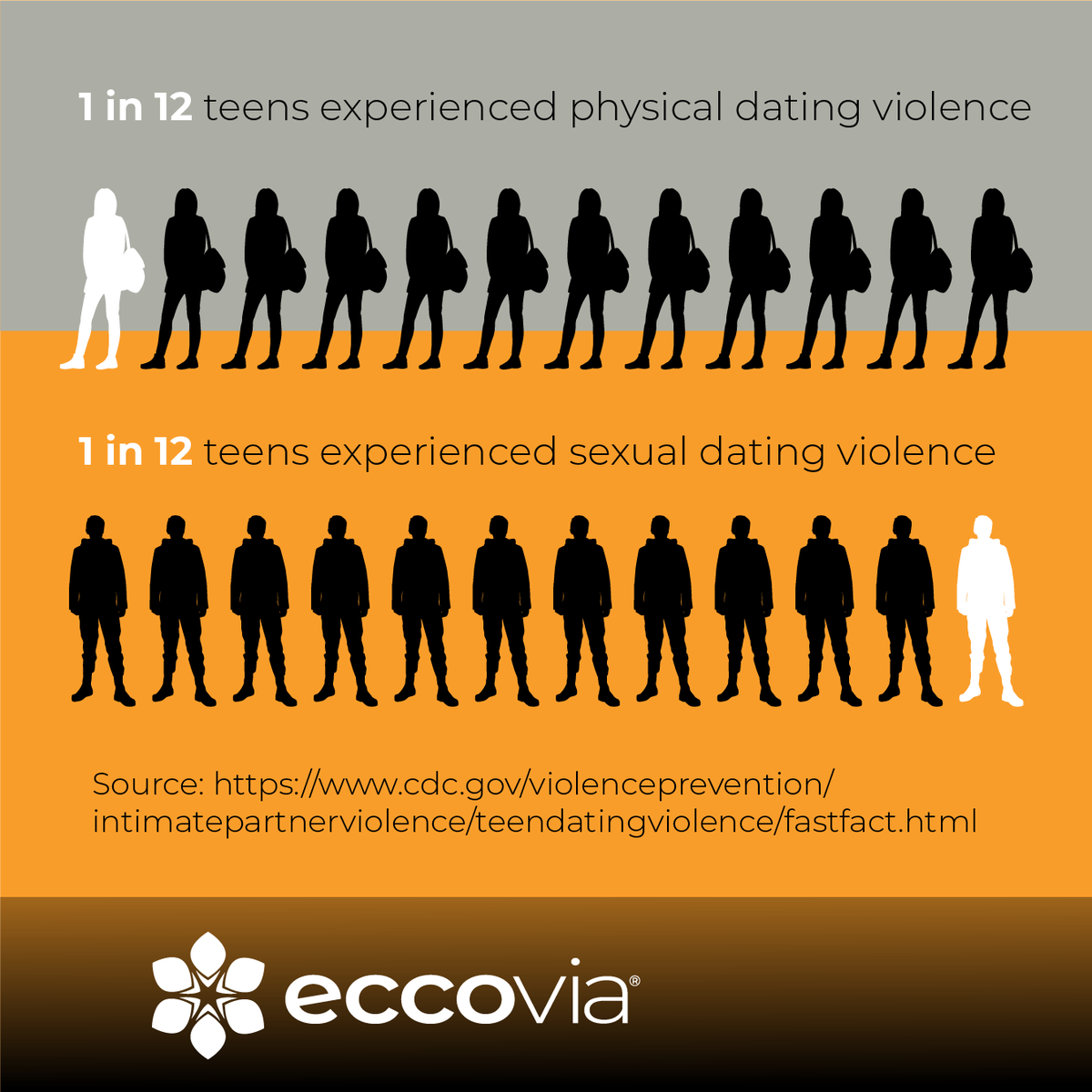 EccoviaSolution's tweet photo. February is Teen Dating Violence Awareness month. If you're a victim service provider, we invite you to enroll in our short email course at https://t.co/IxY7rYv9J7 #TDVAM25 #loveisrespect #wearorangeday #domesticviolence #redflags https://t.co/b5JfK5odkw