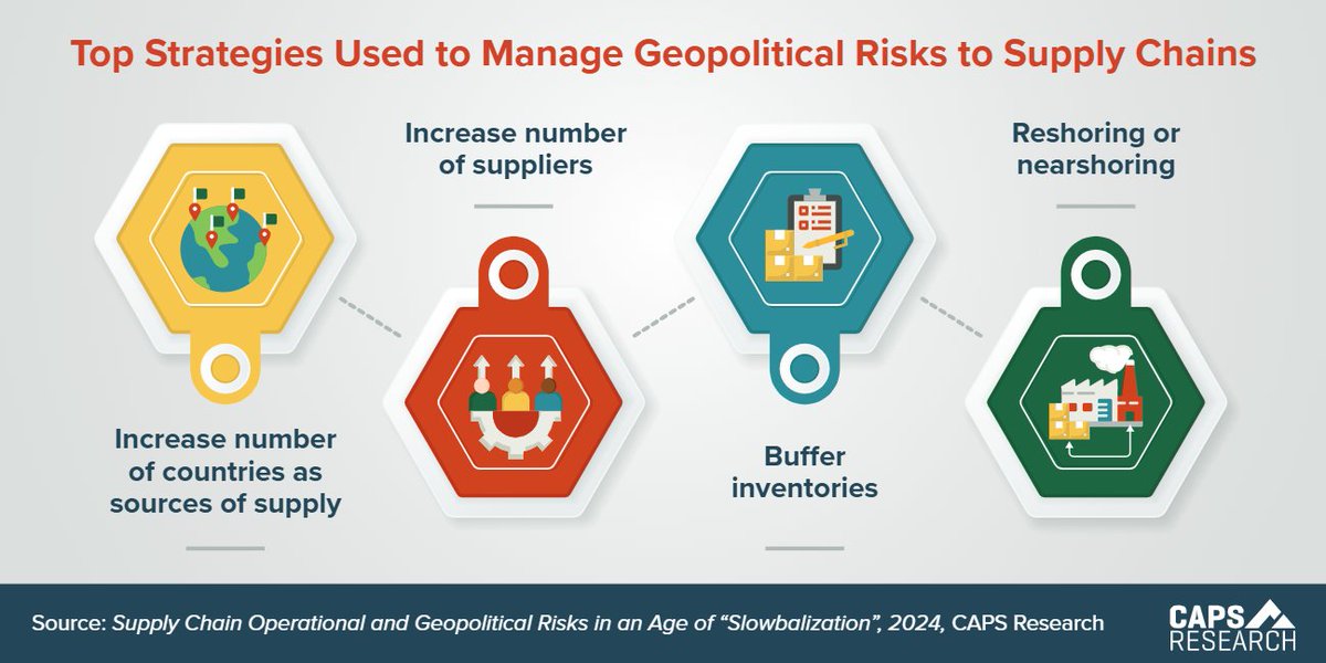 The top strategies global organizations use to manage supply chain risks include increasing the number of countries as sources of supply; increasing the number of suppliers; buffering inventories; and reshoring or nearshoring. #CAPSstats #supplychain #scm