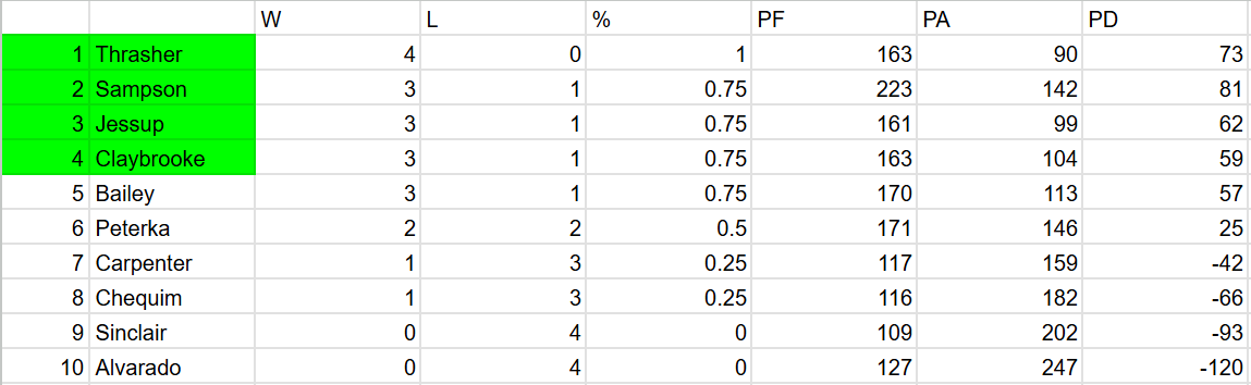 Updated Intramural Standings: