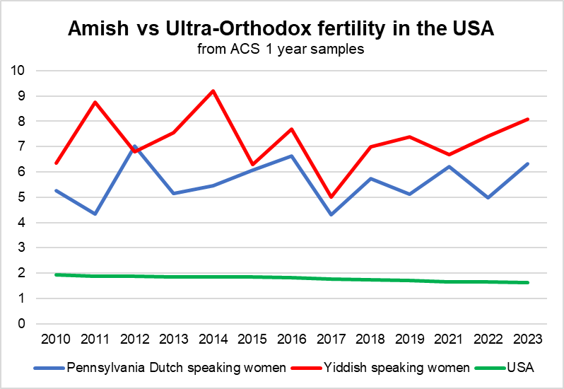 So I wanted to update <a href="/lymanstoneky/">Lyman Stone 石來民 🦬🦬🦬</a> graph on Amish fertility based on ACS samples of women respondants speaking Pennsylvania Dutch.
I compared it to Yiddish speakers (good proxy for Ultra-Orthodox Jews in the USA).
Amish TFR has been between 5 and 6, and shows no decline.