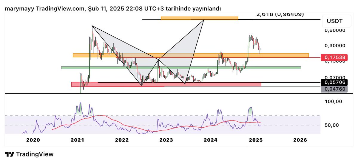 #DOGE  için 2023 ortalarında böyle bir formasyon olasılığı çizmişim.Aslında C noktası biraz uzasa da ,sarı  bölge üzerinde kaldığı sürece muhtemel.Altında kalırsa destek noktalarını belirttim