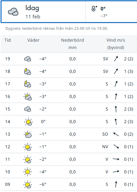 Sharps_Wagner's tweet image. Nu har det snöat hela dan men inte ens i efterhand kan SMHI medge det att man hade fel...
#Uppsala