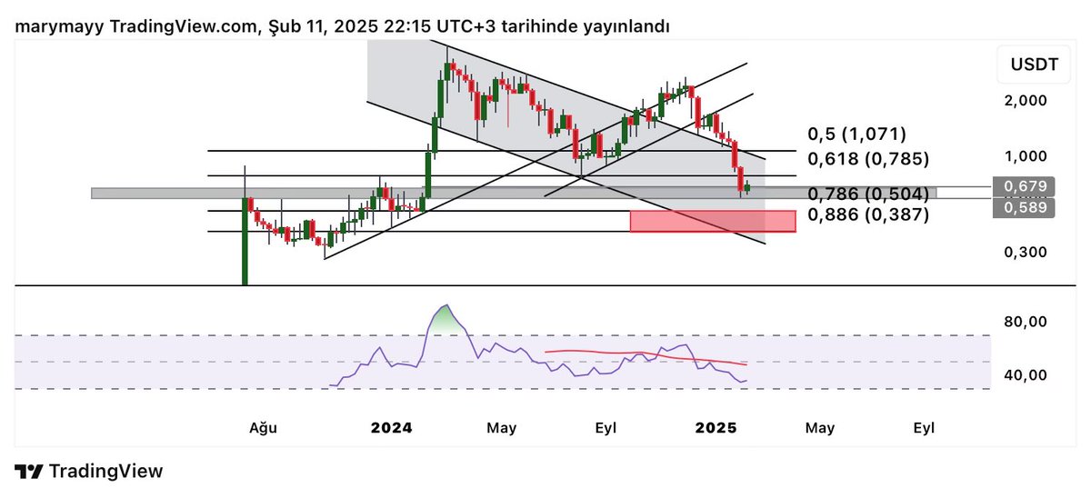 #arkm haftalıkta ,düşen kanal kırıldıktan sonra ,kanal içine tekrar sert bir şekilde girdi.Gri bölge kırılırsa ,kırmızı belirttiğim bölgeden yükseliş beklerim