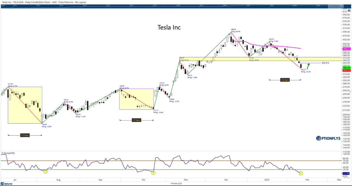 optionflys's tweet photo. $TSLA 17 bars will be completed tomorrow. 

$SPX $SPY $QQQ https://t.co/4dlLrWYb3x