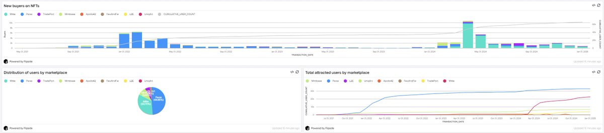 Shoutout to <a href="/ParasHQ/">Paras 🟩🟧</a>  for driving growth in Near Protocol’s NFT space, both in terms of sales and new user adoption! Despite its recent emergence, Paras has already welcomed over 48% of all fresh users in the market. 🌿

This platform is quickly establishing itself as an