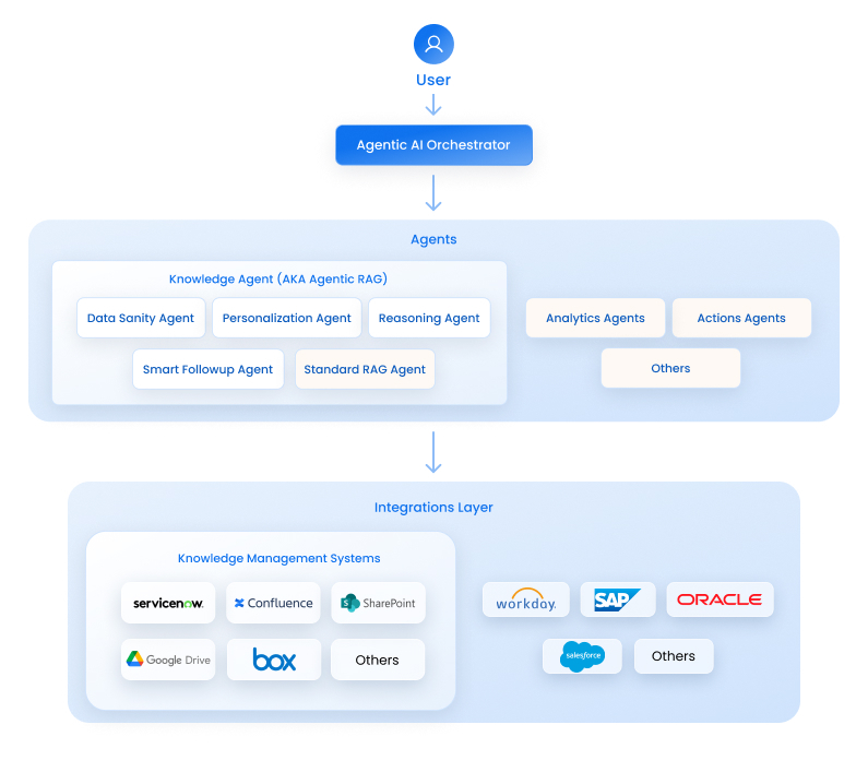 A few days ago I posted about traditional RAG moving to Agentic RAG and sharing an architectural review. Here's a high-level view - 

Agentic RAG has 5 major agents:

1. Personalization Agent - Adapts the prompt based on user history, preferences, and contextual information.

2.