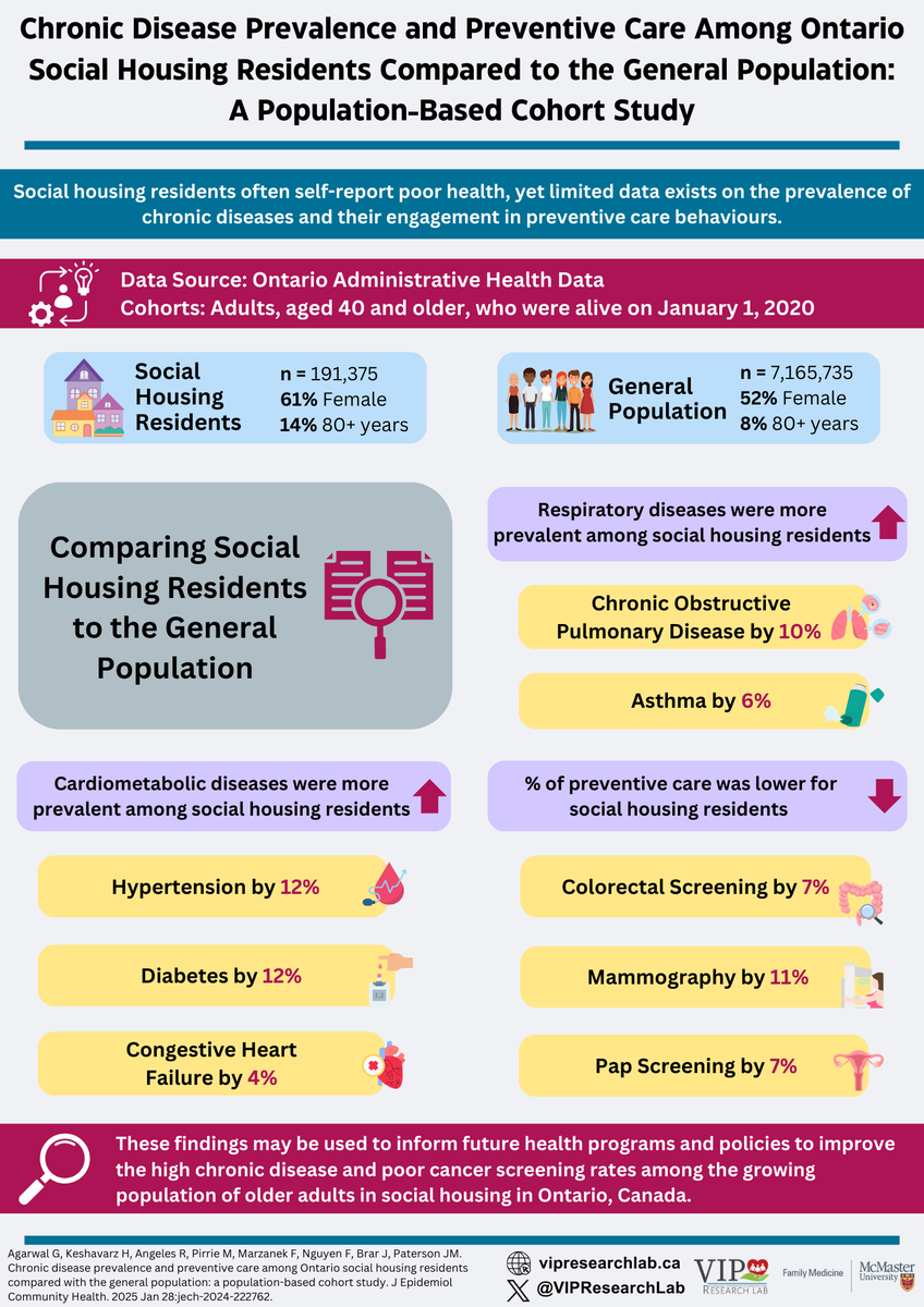 📢 New Study Alert 📢

Older adults in social housing in Ontario have:
📈 Higher rates of chronic disease &amp;
📉 Lower cancer screening uptake than non-residents

🔗Read more: bit.ly/4hKiv76