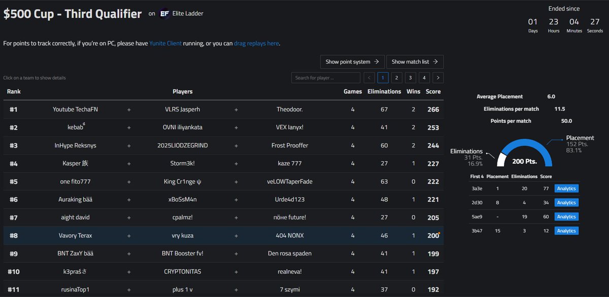 QUALED 500$ <a href="/EliteScrims/">Elite Customs</a> <a href="/EliteTokensGG/">Elite Tokens</a> CUP FINALS

w <a href="/Nonxfn1/">Nonx</a> @7kuzafn