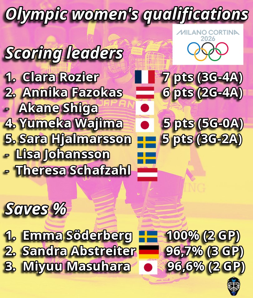 Olympic women's qualifications :
best scorers &amp; goalies 
#MilanoCortina2026