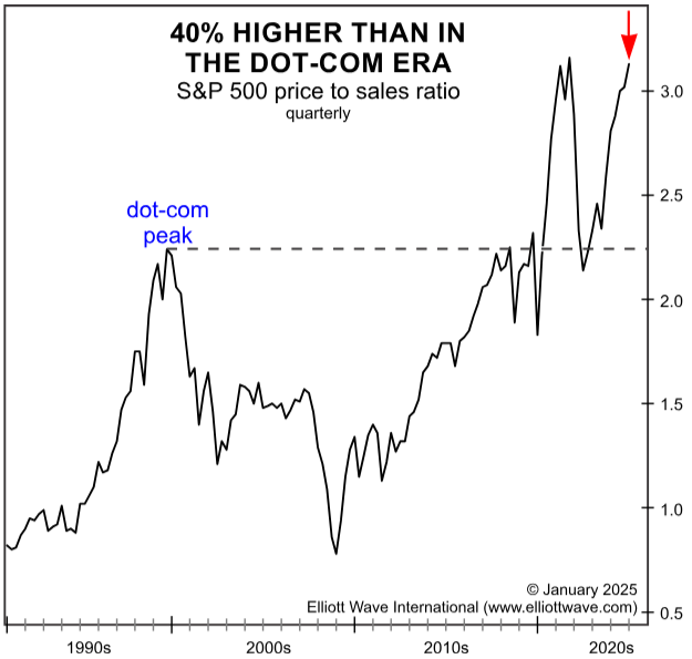 elliottwaveintl's tweet photo. Most of us LOVE to buy stuff when it’s on sale. But our brains work differently when it comes to #stocks. From the February Financial Forecast:

"The chart shows that the S&P 500 price-to-sales ratio is 3.1, meaning that investors are willing to pay over $3 for every dollar of sales generated by the index’s companies. This is 40% higher than at the end of the dot-com boom in 2000."

See how the extreme stock market valuations impact your investments inside this excerpt from @RobertPrechter's Theorist: https://t.co/zn79UXrtw6

#Elliottwave #stockmarket #SPX #investing #investingtips