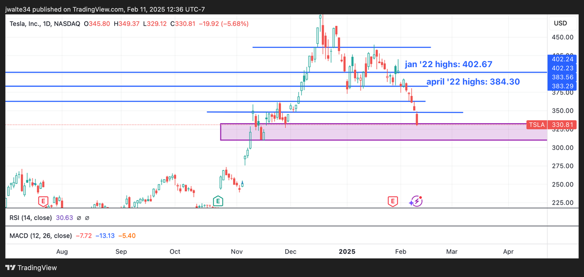 J_Mann8's tweet photo. $TSLA continues to selloff. Strong bounce off the 362 support did not last.  326 then 310 are my next levels if we continue down https://t.co/ZmL4Oj4pXw