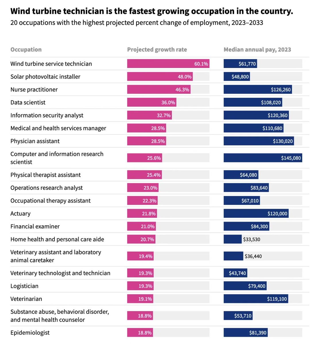 Fast growing jobs in America is Wind turbine technician - it’s very hard to be replaced by AI; lot of adrenaline rush working 600ft high up in the air
#jobs #adrenalinerush