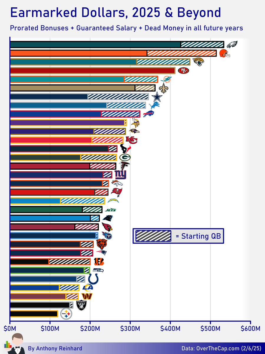 Before restructures, cap casualties, and contract triggers begin in earnest this offseason, I wanted to take a look at the amount of cap dollars each team has already "locked in" for 2025 &amp; future years.

Numbers here are sourced from OverTheCap.