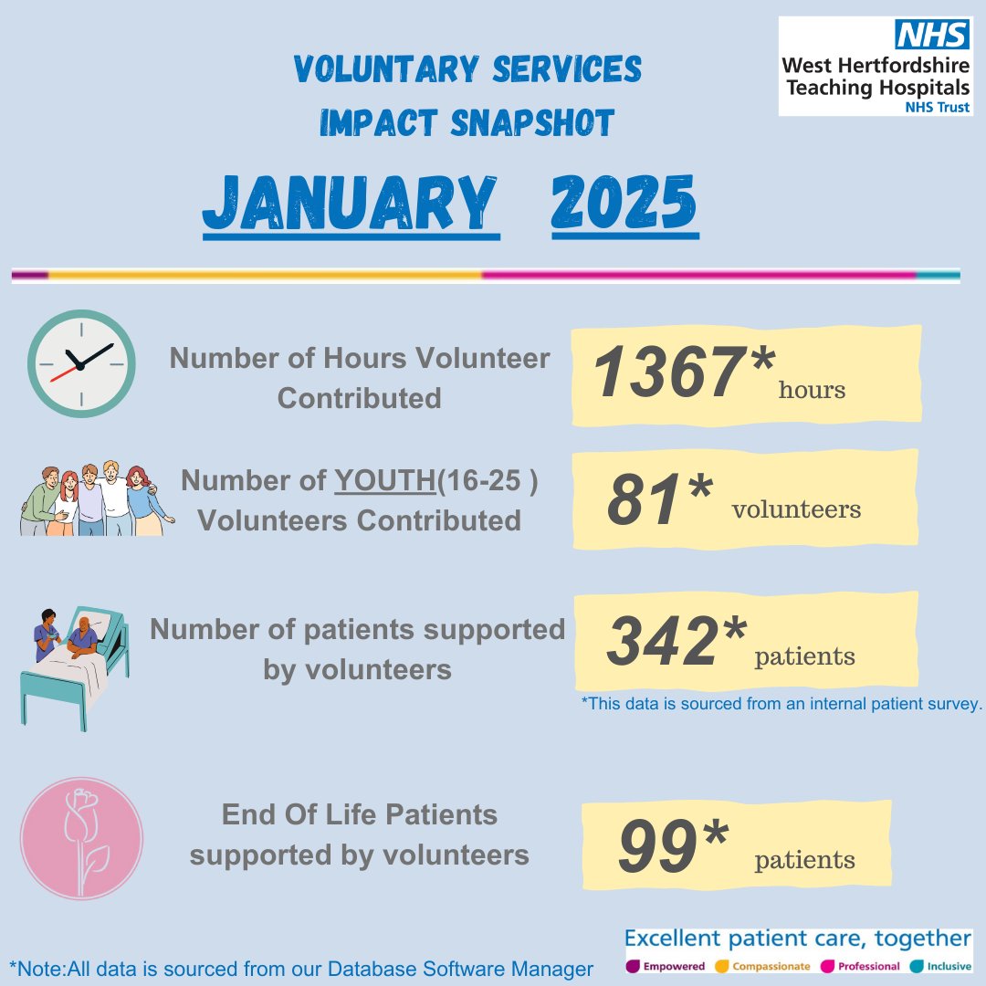 Shoutout to our incredible volunteers who’ve gone above and beyond this past month! 🙌 Your dedication and compassion continue to make a real difference in the lives of patients and staff. We couldn’t do it without you! 💙 #Teamwork