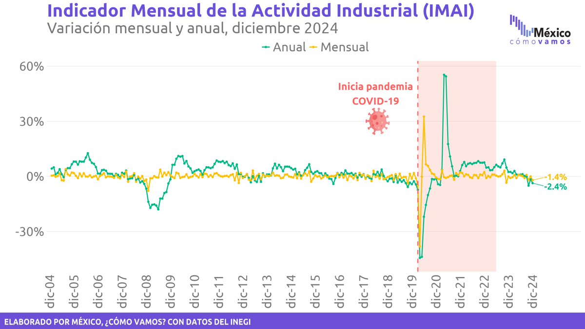 El sector secundario representa un tercio del PIB, por lo que mantener un crecimiento sostenido requiere de un buen dinamismo en este sector.  Sin embargo, diciembre de 2024 cierra con una contracción a tasa anual y mensual en la actividad industrial 🚨. En los cuatro sectores de
