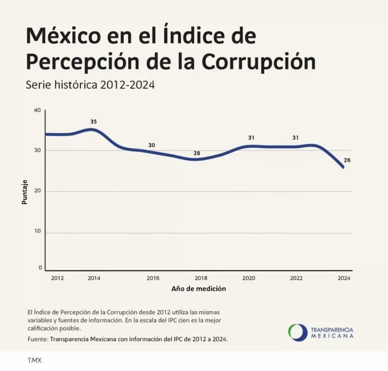 Juan_OrtizMX's tweet photo. 🗳📌 MÉXICO REPRUEBA EN CORRUPCIÓN: ÚLTIMO LUGAR DE LA OCDE Y CASI AL NIVEL DE VENEZUELA

El Índice de Percepción de la Corrupción 2024 pone a México en los peores lugares.

Con solo 26 de 100 puntos posibles, el país se ubica en el lugar 140 de 180 a nivel mundial.

En la OCDE, México ocupa el último lugar. En el G20, solo está por encima de Rusia.

A nivel latinoamericano, el país apenas supera a Guatemala, Honduras y Venezuela.

Pero está muy por debajo de Chile y Brasil, sus principales competidores económicos.