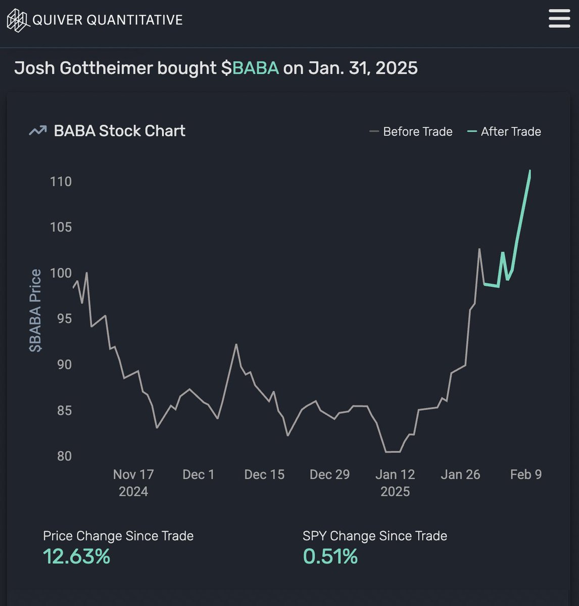 QuiverQuant's tweet image. BREAKING: Representative Josh Gottheimer just disclosed a purchase of Alibaba stock, $BABA.

Alibaba is a Chinese tech company.

Gottheimer sits on the House Intelligence Committee.