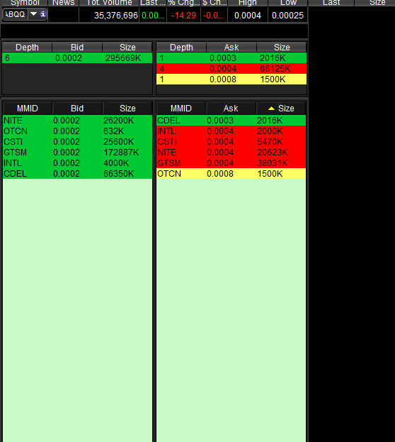 Xyth_Lord's tweet photo. $ABQQ added 0003. 
look how many times it has recovered from here. https://t.co/gXMtezTx7s