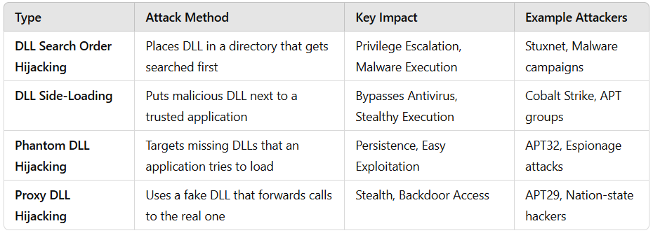 TechSec_on's tweet image. Types of DLL Hijacking link.medium.com/dyDTusD5TQb 
DLL hijacking attacks can be classified into four main types, depending on how the attacker manipulates the DLL loading process. #persistent #malware #CyberSecurity #dllhijacking
