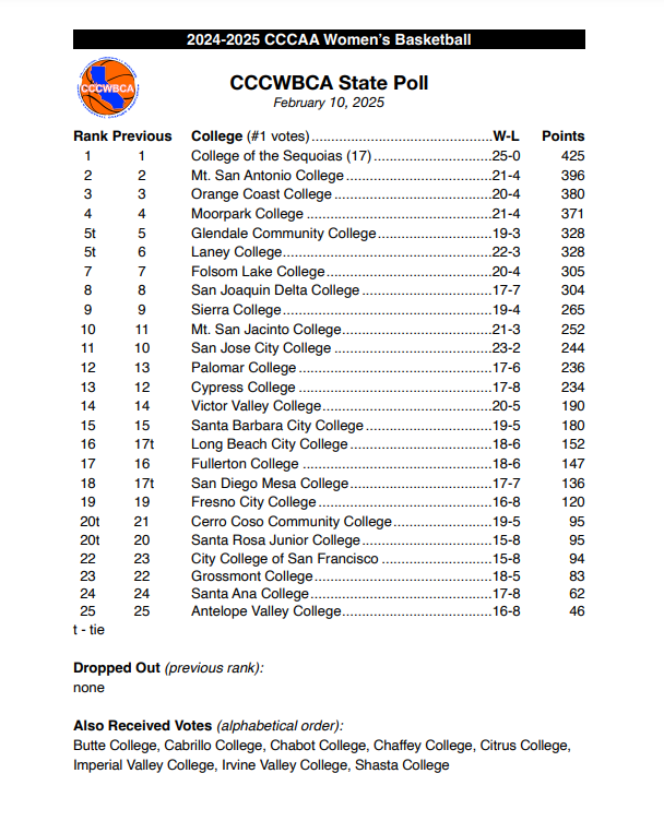 CaliJucoWBB (@calijucowbb) on Twitter photo South prominent in both State Women's Basketball Top 25 and RPI ratings 3c2asports.org/sports/wbkb/20…
<a href="/COSGiant/">CollegeoftheSequoias</a> <a href="/MtSAC_athletics/">Mountie Nation</a> <a href="/OCCAthletics/">OCC Athletics</a> <a href="/MC_Raiders/">MC Raiders</a> <a href="/GCCPIO/">Glendale College CA</a> <a href="/Laney_College/">Laney College</a> <a href="/flcfalcons/">Folsom Lake College</a> <a href="/SJDCAthletics/">Delta Athletics</a> <a href="/SacBee_JoeD/">Joe Davidson</a> <a href="/msjcathletics/">MSJC Athletics</a> <a href="/SJCityCollege/">San José City College</a> <a href="/PmarAthletics/">Palomar Athletics</a> <a href="/CYPRESSChargers/">Cypress Chargers</a> South prominent in both State Women's Basketball Top 25 and RPI ratings 3c2asports.org/sports/wbkb/20…
<a href="/COSGiant/">CollegeoftheSequoias</a> <a href="/MtSAC_athletics/">Mountie Nation</a> <a href="/OCCAthletics/">OCC Athletics</a> <a href="/MC_Raiders/">MC Raiders</a> <a href="/GCCPIO/">Glendale College CA</a> <a href="/Laney_College/">Laney College</a> <a href="/flcfalcons/">Folsom Lake College</a> <a href="/SJDCAthletics/">Delta Athletics</a> <a href="/SacBee_JoeD/">Joe Davidson</a> <a href="/msjcathletics/">MSJC Athletics</a> <a href="/SJCityCollege/">San José City College</a> <a href="/PmarAthletics/">Palomar Athletics</a> <a href="/CYPRESSChargers/">Cypress Chargers</a>
