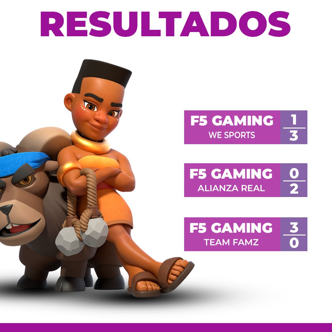 F5 Gaming (@f5gaming__) on Twitter photo ⚡️ | ¡RESULTADOS!
¡Una de tres! Le compartimos los resultados del dia de ayer! 💪🏻⚡️
DERROTA ❌️
🏆 | <a href="/VenezuelaAct_CR/">VenezuelaAct</a>
🆚️ | <a href="/WeSports_CR/">WeSports</a>
📊 | 1-3
DERROTA ❌️
🏆 | <a href="/CopaAIRG_/">Copa AIRG</a>
🆚️ | <a href="/AlianzaRealCR/">ALIANZA REAL 🔱</a>
📊 | 0-2
VICTORIA ✅️
🏆 | BR Cup
🆚️ | <a href="/FamzTeam/">Team FaMz (Oficial)</a>
📊 | 3-0
#GoF5⚡️ ⚡️ | ¡RESULTADOS!
¡Una de tres! Le compartimos los resultados del dia de ayer! 💪🏻⚡️
DERROTA ❌️
🏆 | <a href="/VenezuelaAct_CR/">VenezuelaAct</a>
🆚️ | <a href="/WeSports_CR/">WeSports</a>
📊 | 1-3
DERROTA ❌️
🏆 | <a href="/CopaAIRG_/">Copa AIRG</a>
🆚️ | <a href="/AlianzaRealCR/">ALIANZA REAL 🔱</a>
📊 | 0-2
VICTORIA ✅️
🏆 | BR Cup
🆚️ | <a href="/FamzTeam/">Team FaMz (Oficial)</a>
📊 | 3-0
#GoF5⚡️