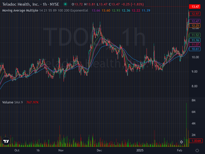 ALGOSTOCKSAI's tweet image. 🚀📈 Stock Algorithm Unique Price Action and Cross timeframe Indicators 📊💡

X_CROSSED_EMA1D200- Crossed 200 EMA 1 Day timeframe  : #BLKB  🏦blackbaud Nasdaq Stock Market USD

X_CROSSED_MONTHLY_SNR_LEVELS - Crossed Monthly Support &amp;amp; Resistance levels  : #BOOT  🏦boot-barn New