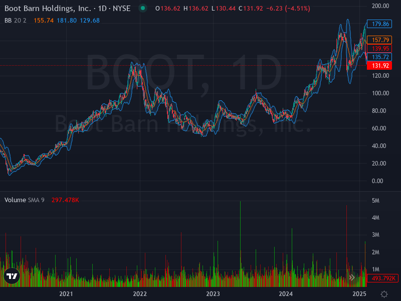 ALGOSTOCKSAI's tweet image. 🚀📈 Stock Algorithm Unique Price Action and Cross timeframe Indicators 📊💡

X_CROSSED_EMA1D200- Crossed 200 EMA 1 Day timeframe  : #BLKB  🏦blackbaud Nasdaq Stock Market USD

X_CROSSED_MONTHLY_SNR_LEVELS - Crossed Monthly Support &amp;amp; Resistance levels  : #BOOT  🏦boot-barn New