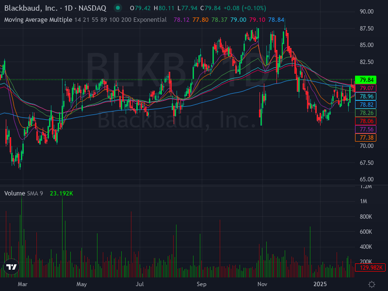 ALGOSTOCKSAI's tweet image. 🚀📈 Stock Algorithm Unique Price Action and Cross timeframe Indicators 📊💡

X_CROSSED_EMA1D200- Crossed 200 EMA 1 Day timeframe  : #BLKB  🏦blackbaud Nasdaq Stock Market USD

X_CROSSED_MONTHLY_SNR_LEVELS - Crossed Monthly Support &amp;amp; Resistance levels  : #BOOT  🏦boot-barn New