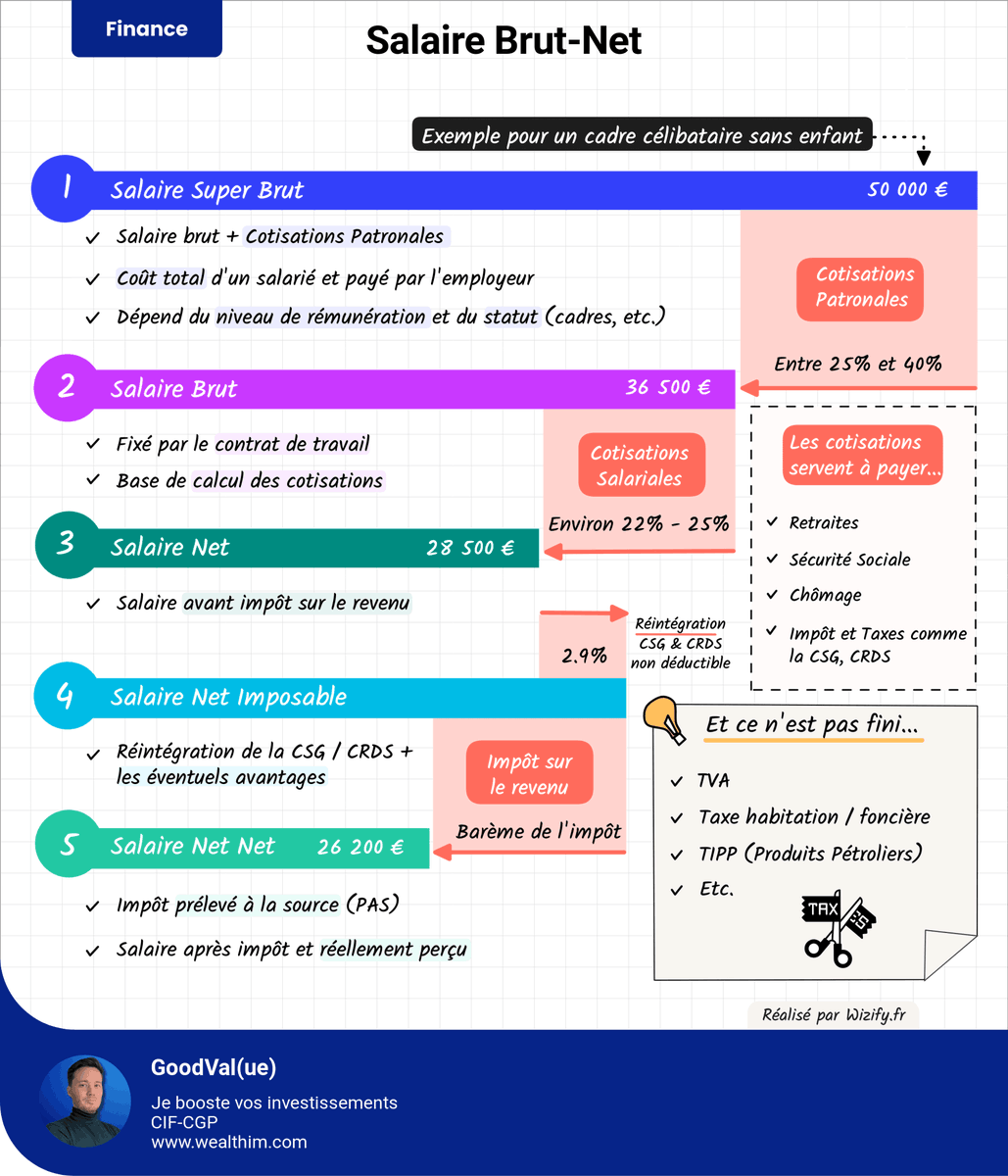Nicolas se fait voler 50% de son salaire pour financer les Costa Croisières, les déserts médicaux et les frais de l'Elysée.

Et c'est pas fini : il se fait aussi bananer par la TVA, la Taxe Foncière, la TICPE et la TVA sur TICPE.

L'enfer du Taxistan résumé en une infographie 👇