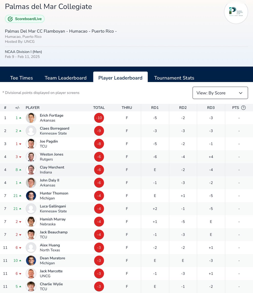 Amateur Golf Bible (@golfbible) on Twitter photo .<a href="/JoePagdinGolf/">Joe Pagdin</a> (-8) finished 3rd and Brodie Cunningham (+2) T32 at the Palmas del Mar Collegiate in Puerto Rico.
Results: tinyurl.com/68jc5zj6 .<a href="/JoePagdinGolf/">Joe Pagdin</a> (-8) finished 3rd and Brodie Cunningham (+2) T32 at the Palmas del Mar Collegiate in Puerto Rico.
Results: tinyurl.com/68jc5zj6