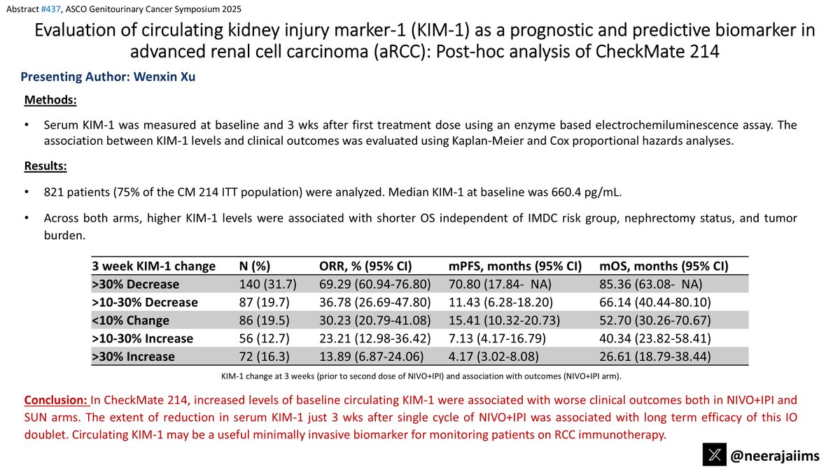 Neeraj Agarwal, MD, FASCO (@neerajaiims) on Twitter photo Ab#437 <a href="/ASCO/">ASCO</a> #GU25 by <a href="/VincentWenxinXu/">Wenxin (Vincent) Xu</a>👉 bit.ly/3CLElIk👉post-hoc analysis of CheckMate214 #kidneycancer👉⬆️KIM-1 associated w/⬇️OS & KIM-1 reduction correlates w/⬆️ Ipi+Nivo efficacy👇 <a href="/OncoAlert/">OncoAlert</a> <a href="/urotoday/">UroToday.com</a> <a href="/Uromigos/">Uromigos</a> <a href="/KidneyCancer/">Kidney Cancer</a> <a href="/kidneycan/">KidneyCAN</a> Ab#437 <a href="/ASCO/">ASCO</a> #GU25 by <a href="/VincentWenxinXu/">Wenxin (Vincent) Xu</a>👉 bit.ly/3CLElIk👉post-hoc analysis of CheckMate214 #kidneycancer👉⬆️KIM-1 associated w/⬇️OS & KIM-1 reduction correlates w/⬆️ Ipi+Nivo efficacy👇 <a href="/OncoAlert/">OncoAlert</a> <a href="/urotoday/">UroToday.com</a> <a href="/Uromigos/">Uromigos</a> <a href="/KidneyCancer/">Kidney Cancer</a> <a href="/kidneycan/">KidneyCAN</a>