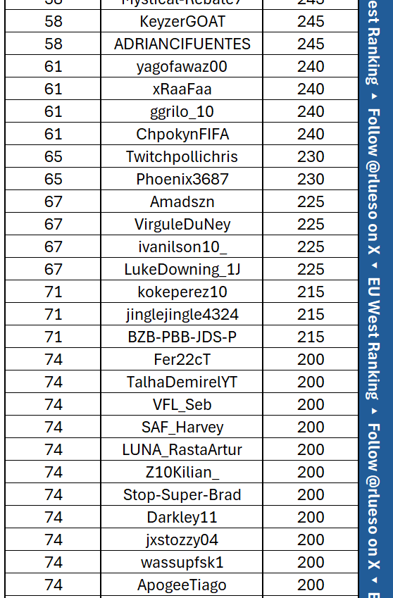 Top 71 EUW 🇪🇺

Acabamos la temporada en esta posición, después de un último qualy más flojo. 
Para no haber jugado el año pasado creo que está bastante bien, pero hay que seguir mejorando. 💪 

<a href="/rlueso/">Rami Lueso</a> 🐐
