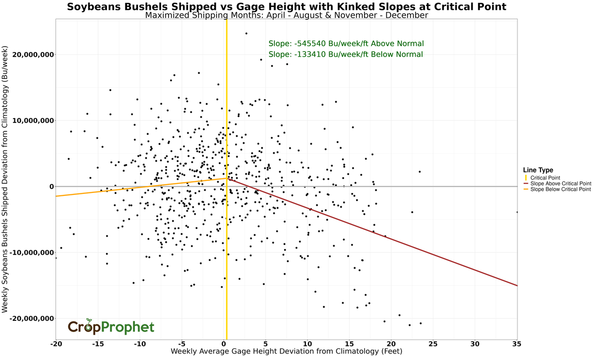 CropProphet's tweet photo. High water levels on the Mississippi River:
• Reduce #soybean capacity by 1,709 bu/ft/barge.
• #Corn drops by 1,831 bu/ft/barge.

Weather extremes disrupt the flow. Tools like CropProphet predict risks and help optimize logistics. 🌊🌾

#AgLogistics #GrainTrade #agwx #oatt https://t.co/VS1Km5qluI