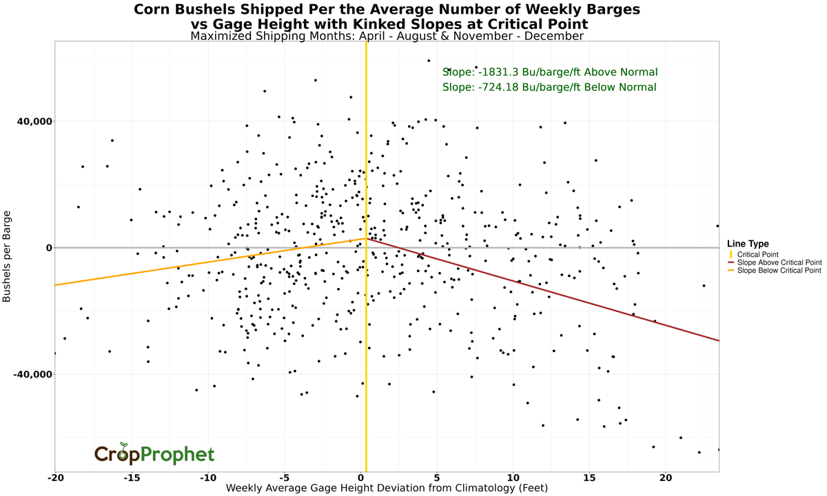 CropProphet's tweet photo. High water levels on the Mississippi River:
• Reduce #soybean capacity by 1,709 bu/ft/barge.
• #Corn drops by 1,831 bu/ft/barge.

Weather extremes disrupt the flow. Tools like CropProphet predict risks and help optimize logistics. 🌊🌾

#AgLogistics #GrainTrade #agwx #oatt https://t.co/VS1Km5qluI