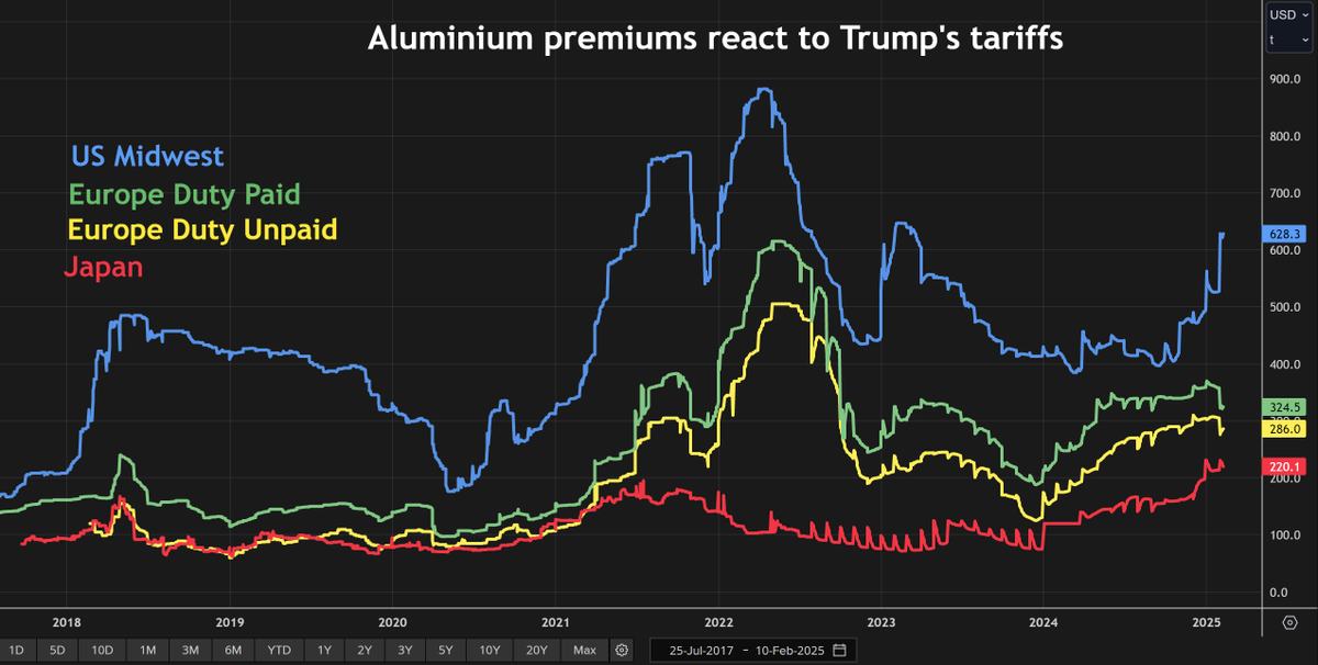 ReutersCommods's tweet photo. Beer, not tariffs, will boost US aluminium capacity - column by @AndyHomeMetals  https://t.co/uG5QIR8x0D https://t.co/lBz4y4M7yL