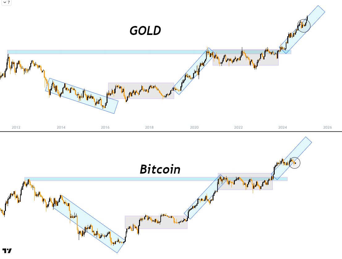 Bitcoin ve altın benzerliği