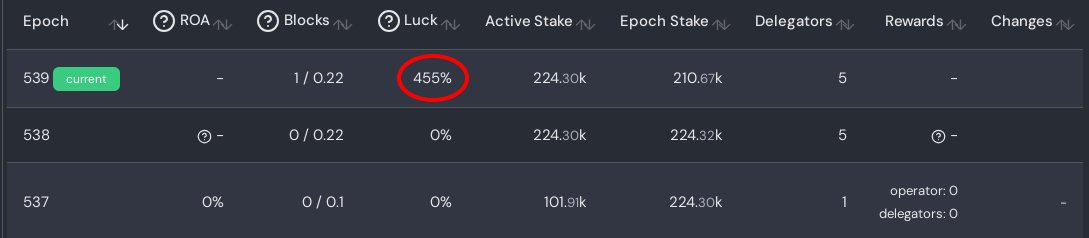 Our #StakePool is officially up and running, and just 3 weeks in, we’ve minted our first block! 🎉🔥

Support #DecentralizedPoker by staking with [POKER]🃏 and help build the future of trustless applications!

#Cardano #POKER

Of course, we had a bit of luck on our side… 😅🍀👇