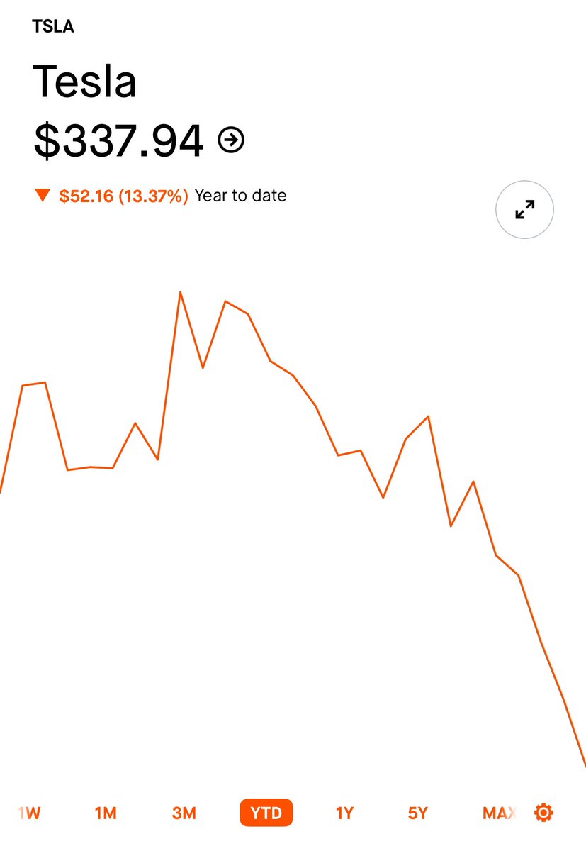 bretthasnocap's tweet image. $TSLA
If we can’t hold above $342-347 range we may be going down to $294-297.
Let’s see how the day plays out 👇
#FibonacciLevels #TradingView