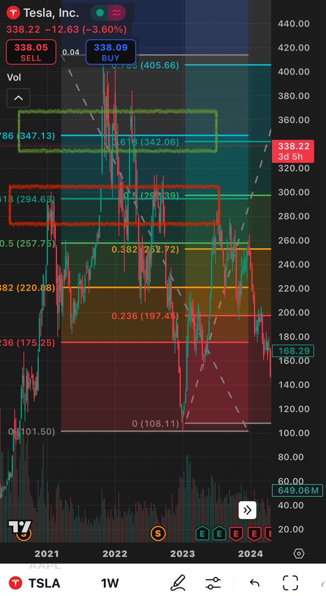 bretthasnocap's tweet image. $TSLA
If we can’t hold above $342-347 range we may be going down to $294-297.
Let’s see how the day plays out 👇
#FibonacciLevels #TradingView