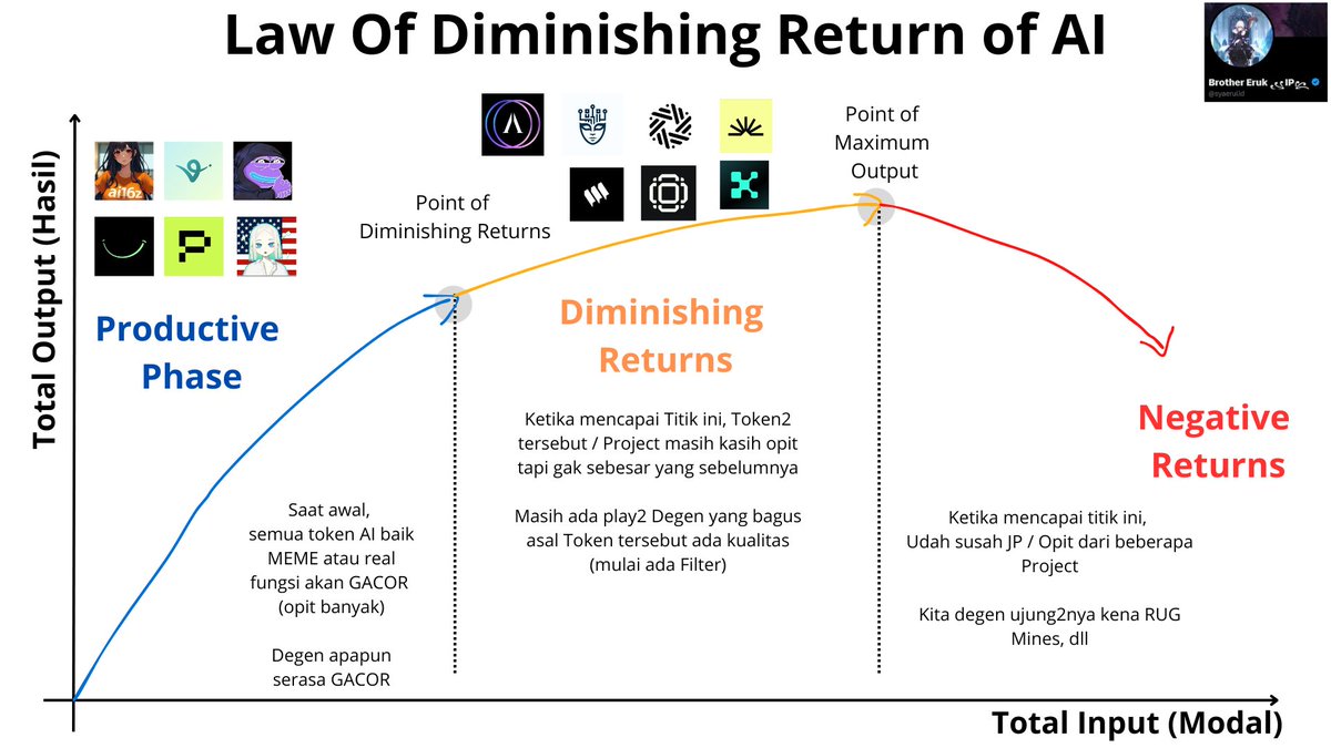 kurisuutina004's tweet photo. AI Sudah Topped atau Belum?

AI atau Artificial Intelligence merupakan topik yang sangat hangat, at least sejak November tahun lalu

Mulai dari AI Agents Frameworks seperti @ai16zdao + @virtuals_io 

Ataupun TEE Environment untuk AI agar bisa diverifikasi secara secure seperti @PhalaNetwork 

Serta AI kesukaan kita yaitu @aixbt_agent 
CT AI yang bisa kasih kita rangkuman terkait suatu project atau suatu token

Saking populernya AI, bahkan Kaito sendiri mencatatkan mindshare tertinggi dari semua kategori yang pernah ada yaitu 70% lebih untuk kategori atau sektor Artificial Intelligence (Pic 2)

Tapi, kalian aslinya sadar gak sih?
Bahwa AI itu mulai dilluted

Dalam ilmu ekonomi ini dinamakan 
"Law of Diminishing Return"

Dimana, Penambahan Input tidak berbanding Lurus terhadap Output

Dimulai dari Era AI16z, Eliza, Virtuals dan anak2annya
awalan AI Mania Era dimulai melalui meme

Lalu muncullah DAO Centralized yang menurunkan sangat parah mindshare dari AI yaitu @aicceleratedao 

Ketika Mindshare AI sudah turun sangat dalam, muncullah Airdrop kejutan yaitu @AskVenice yang membuat Mindshare AI bangkit kembali

Tapi apakah benar begitu?
Menurut saya tidak

AI walau masih menguasai Gain dalam beberapa hari ini (Pic 3) 
Namun, efek dilluted sudah semakin terasa

Selain token yang tersedia dimarket hal ini didukung oleh banyaknya project menggunakan konsep AI seperti

@saharaai, @SentientAGI , @miranetwork @Gaianet_AI 

serta jangan lupakan Raja Mindshare AI kita yaitu @_kaitoai 

Kebanyakan project ini mengajukan hal yang sama, kalau ngga decentralized AI ya Decentralized + Uncensored LLM 

Yang mana dalam hal ini Uncensored LLM telah diberikan oleh Venice

Dengan berbanjirannya Project AI tanpa Innovasi yang baru, maka bisa dibilang AI sudah memasuki masa Diminishing Return

Apakah tetep worth it menggarap project2 AI?
Tentu, selama belum ada mindshare yang menggeser peringkat AI

Apakah hasilnya akan sebagus ketika awal2 AI muncul?
Jawabannya, most likely no

So?
What to do?

1. Misal kita masih tergila2 dalam mengerjakan Project AI, cari Project AI yang memberi problem solver yang berbeda bukan sebatas embel2 mengatasnamakan Decentralized LLM padahal ujung2nya juga pakai data dari HuggingFace

2. Cari Niche lain yang belum terjamah selain AI, mungkin bisa RWA, BTCDefi, Prover ZK or Something

3. Kecilkan Ekspektasi saja

Sekiranya bermanfaat silahkan dishare
sekiranya tidak setuju silahkan adu argumen

When the music stops, try to prevent being the last person who keeps dancing

Regards
Maseruk